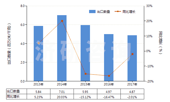 2013-2017年中國(guó)其他合成短纖＜85%棉混色織布（平米重＞170g）(HS55143090)出口量及增速統(tǒng)計(jì)